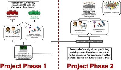 An integrated precision medicine approach in major depressive disorder: a study protocol to create a new algorithm for the prediction of treatment response